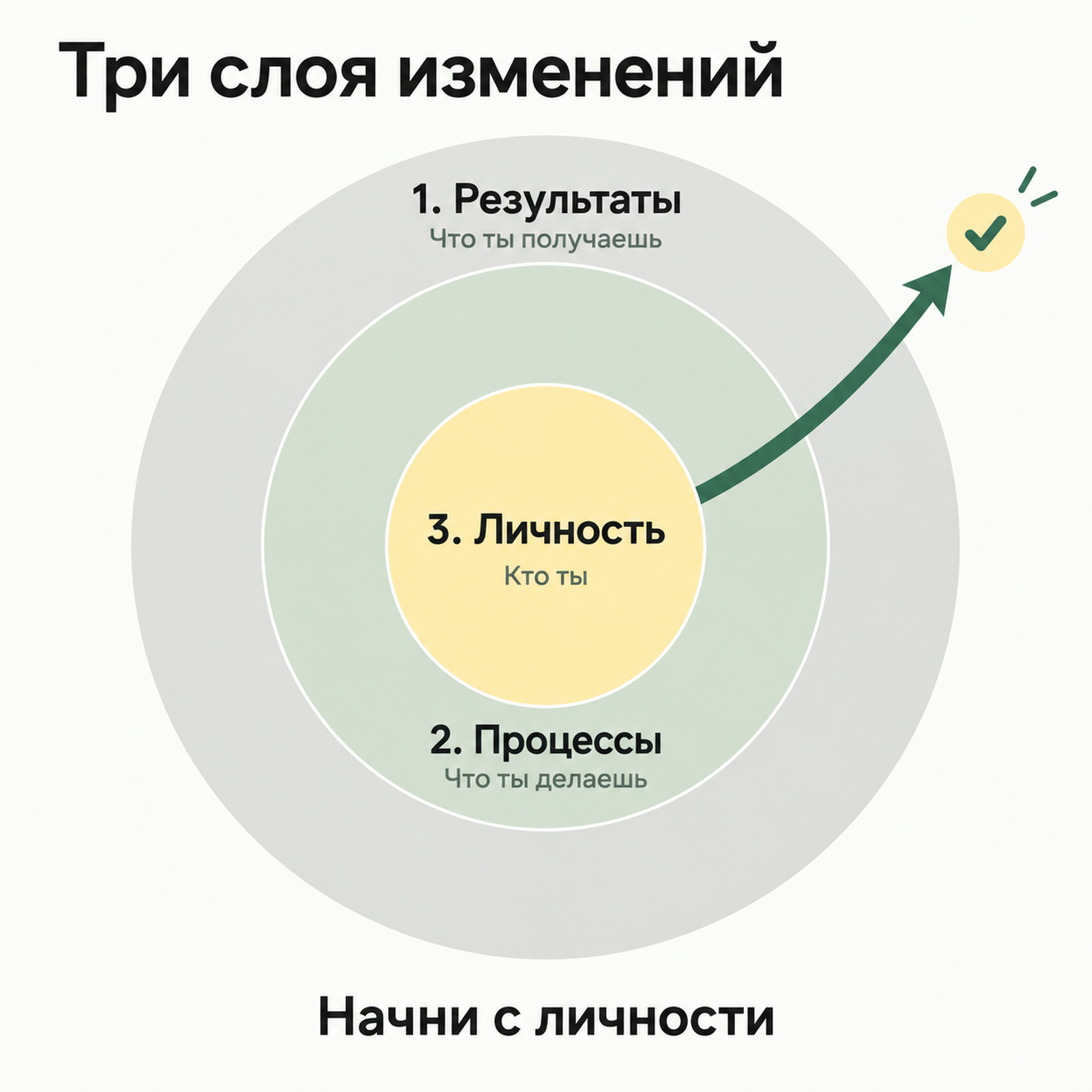 Три слоя изменений