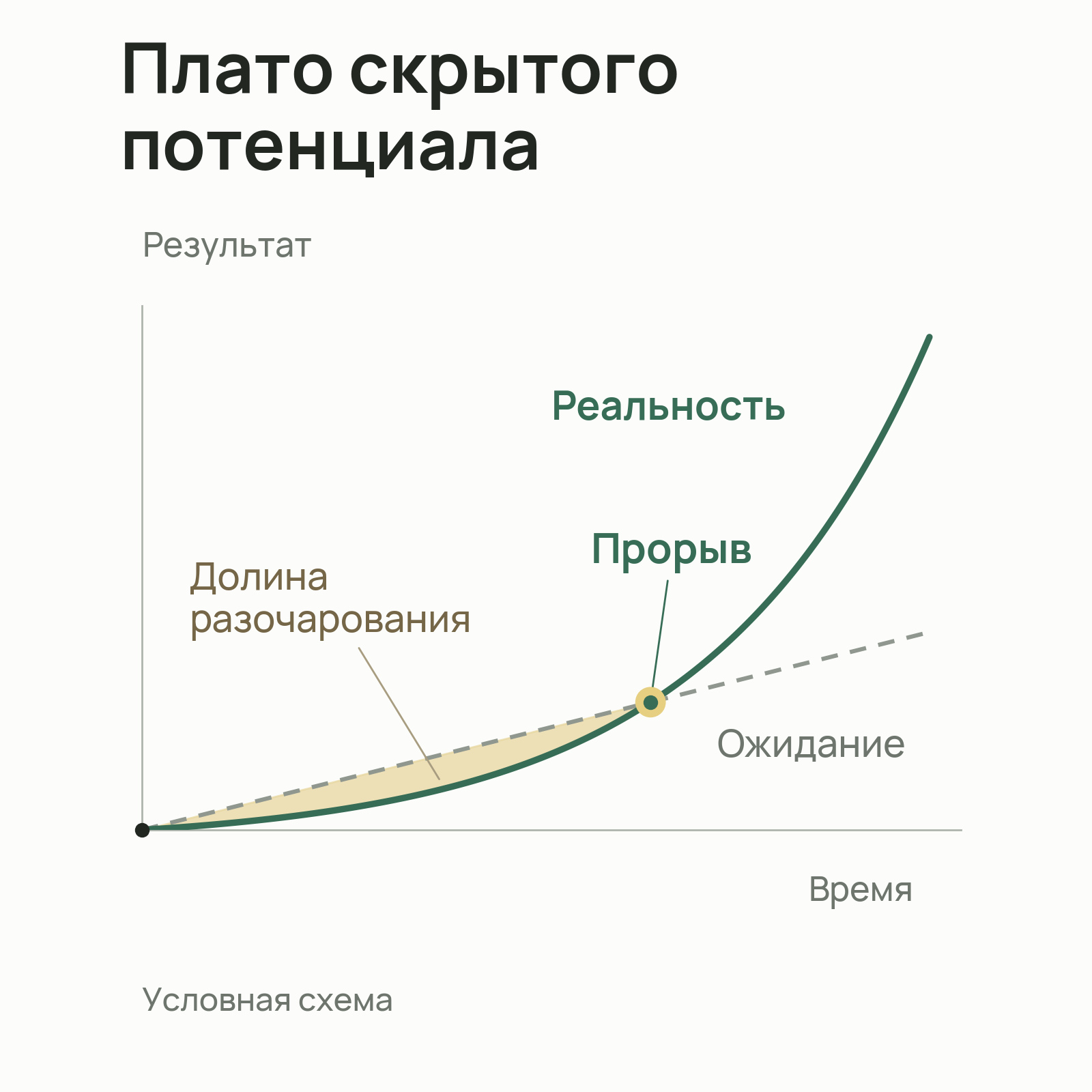 Плато скрытого потенциала