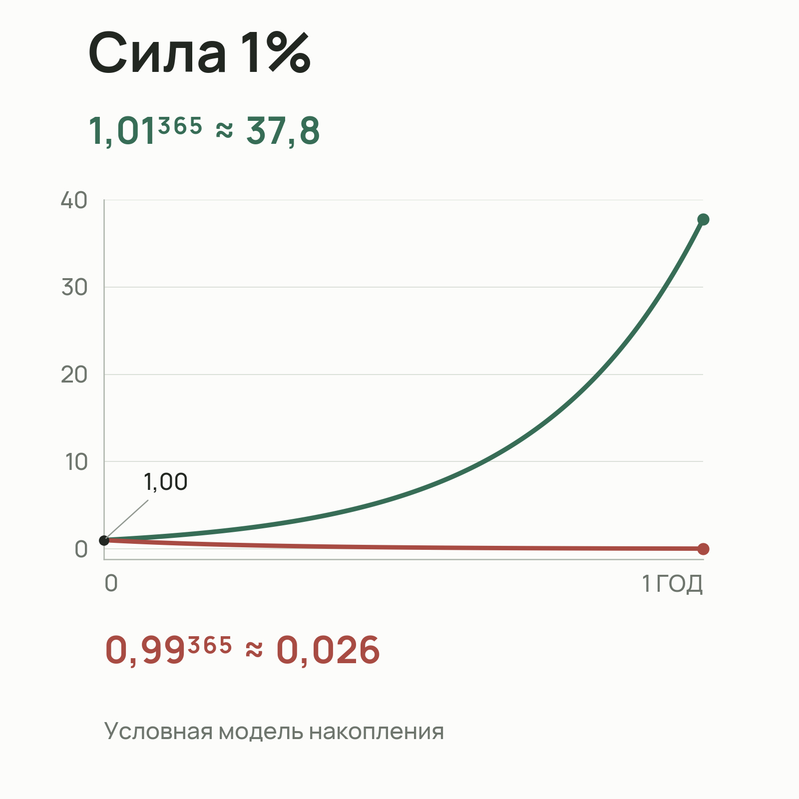 Сила 1%